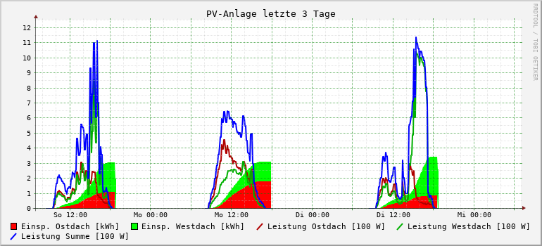 PV-Anlage letzte 3 Tage