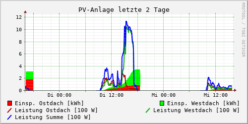 PV-Anlage letzte 2 Tage