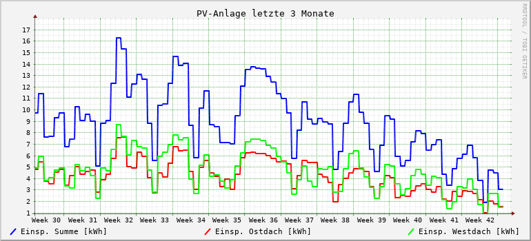 PV-Anlage letzte 3 Monate