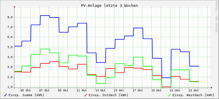 PV-Anlage letzte 3 Wochen