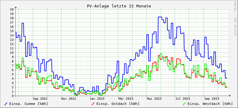 PV-Anlage letzte 15 Monate