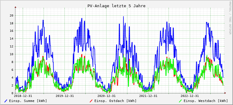 PV-Anlage letzte 5 Jahre