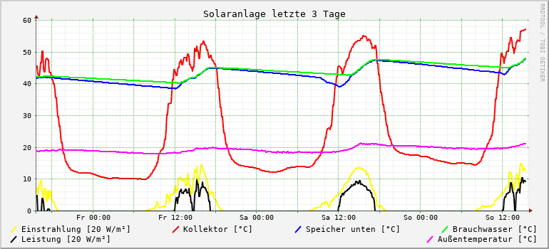 Solaranlage letzte 3 Tage