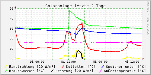 Solaranlage letzte 2 Tage