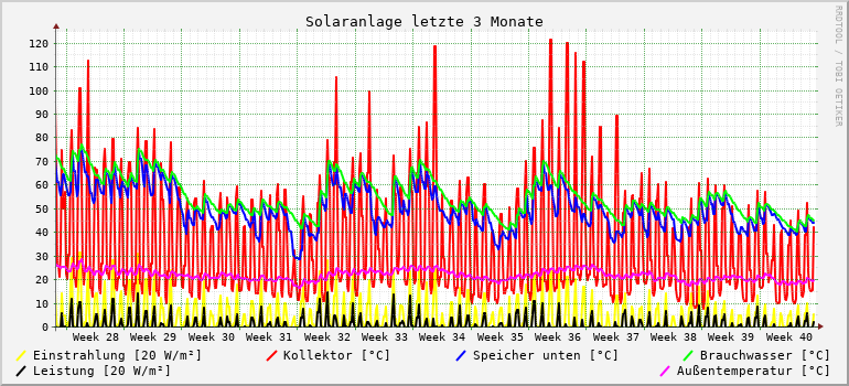 Solaranlage letzte 3 Monate