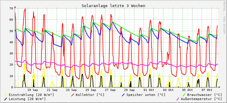 Solaranlage letzte 3 Wochen