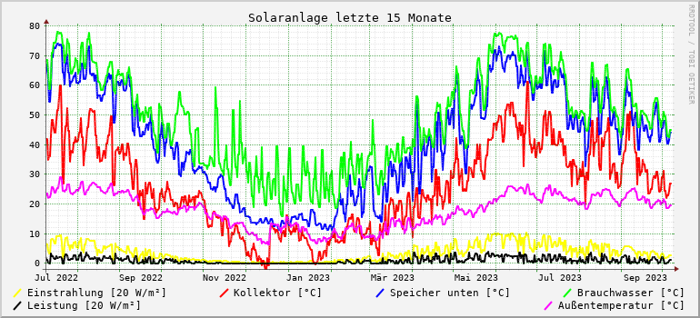 Solaranlage letzte 15 Monate