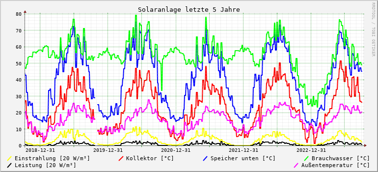 Solaranlage letzte 5 Jahre