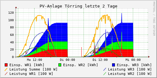 PV-Anlage Törring letzte 2 Tage