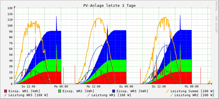 PV-Anlage letzte 3 Tage