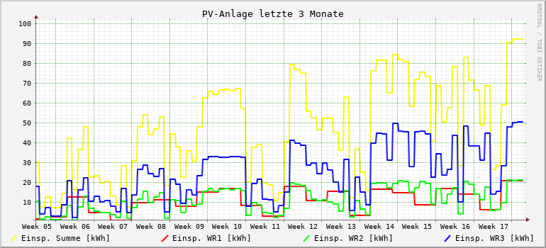 PV-Anlage letzte 3 Monate