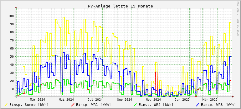 PV-Anlage letzte 15 Monate