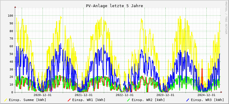 PV-Anlage letzte 5 Jahre